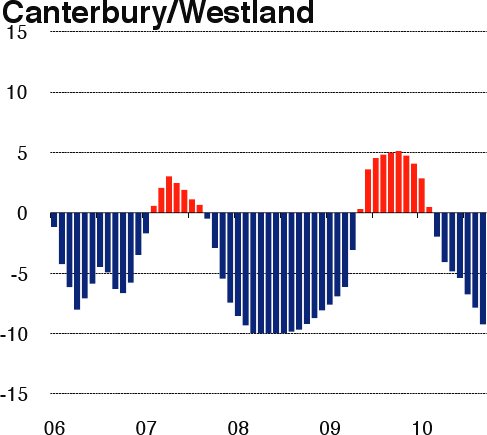 Canterbury and Westland property